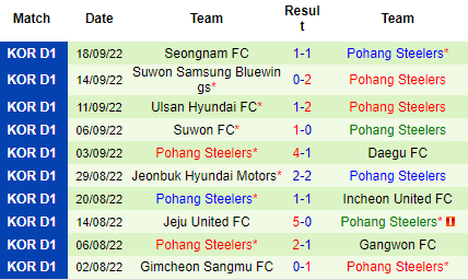 Nhận Jeonbuk Hyundai vs Pohang Steelers, 17h00 ngày 01/10: Đối thủ khó nhằn - Ảnh 3