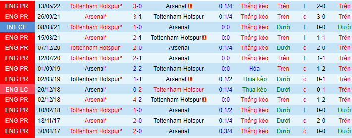 Soi kèo Arsenal vs Tottenham, 18h30 ngày 1/10: “Pháo thủ” cất tiếng - Ảnh 3