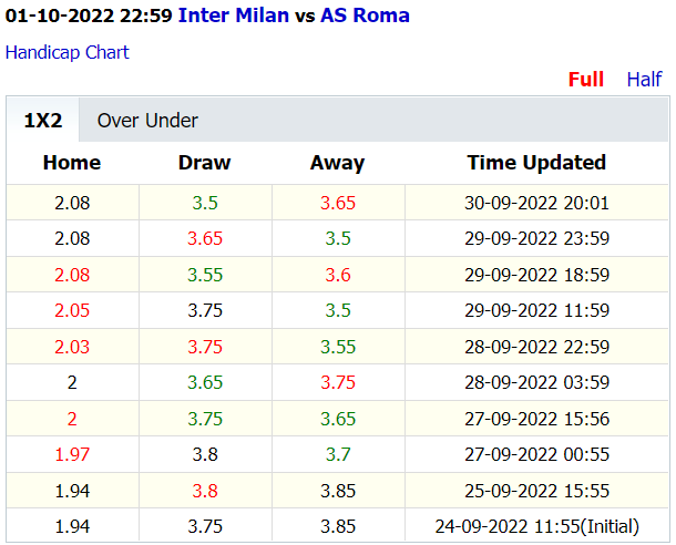 Soi kèo Inter Milan vs AS Roma, 23h00 ngày 1/10: Cậy tài Mourinho - Ảnh 4