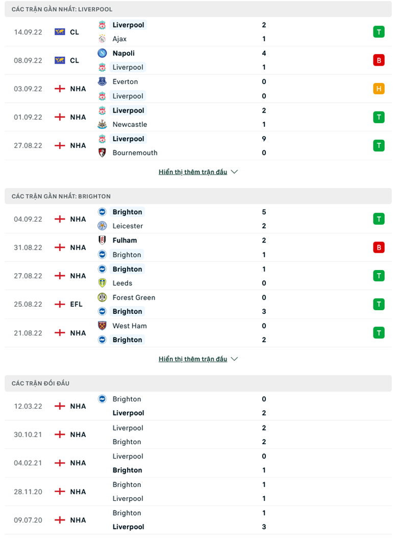 Soi kèo Liverpool vs Brighton, 21h00 ngày 1/10: Ba điểm dễ dàng - Ảnh 2