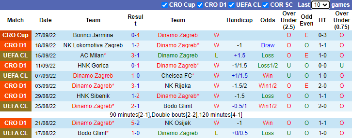 Soi kèo thơm Dinamo Zagreb vs Slaven Belupo, 0h30 ngày 2/10: Hết duyên 2 ăn nửa - Ảnh 5