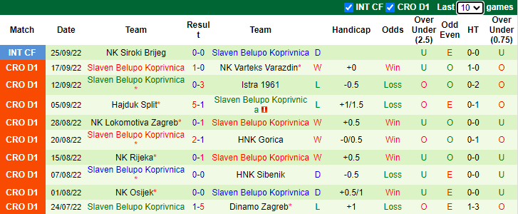 Soi kèo thơm Dinamo Zagreb vs Slaven Belupo, 0h30 ngày 2/10: Hết duyên 2 ăn nửa - Ảnh 6