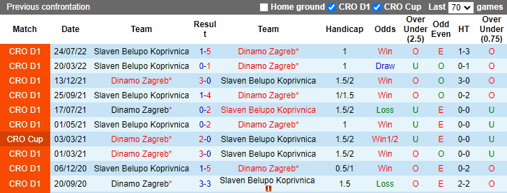 Soi kèo thơm Dinamo Zagreb vs Slaven Belupo, 0h30 ngày 2/10: Hết duyên 2 ăn nửa - Ảnh 7