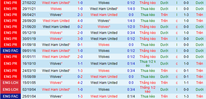 Soi kèo West Ham vs Wolves, 23h30 ngày 1/10: Tìm cửa sống - Ảnh 2