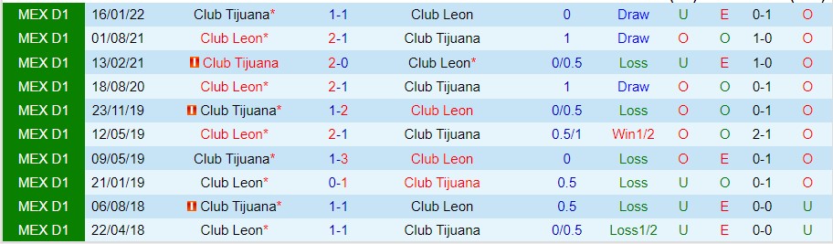 Nhận định Club Leon vs Club Tijuana, 08h00 ngày 3/10, VĐQG Mexico - Ảnh 3