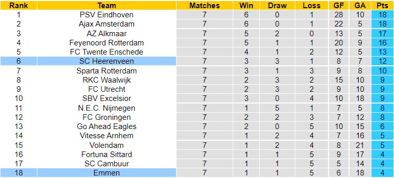 Nhận định Emmen vs Heerenveen, 01h00 ngày 3/10, VĐQG Hà Lan - Ảnh 6