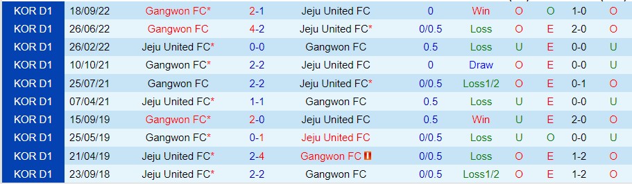 Nhận định Jeju United vs Gangwon, 12h00 ngày 2/10, K-League - Ảnh 3