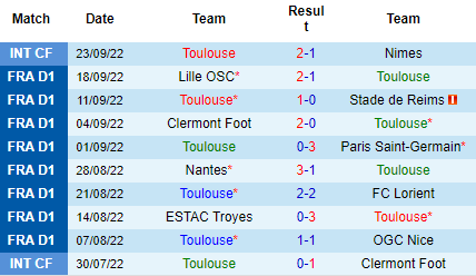 Nhận định Toulouse vs Montpellier, 20h00 ngày 02/10: Tin vào cửa trên - Ảnh 2