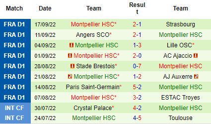 Nhận định Toulouse vs Montpellier, 20h00 ngày 02/10: Tin vào cửa trên - Ảnh 3