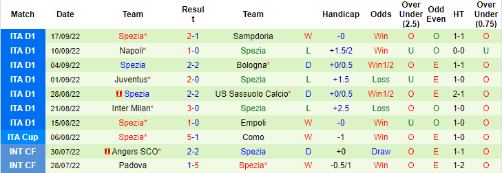 Soi kèo Lazio vs Spezia, 17h30 ngày 2/10: Vị khách đáng tin - Ảnh 5