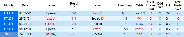 Soi kèo Lazio vs Spezia, 17h30 ngày 2/10: Vị khách đáng tin - Ảnh 6