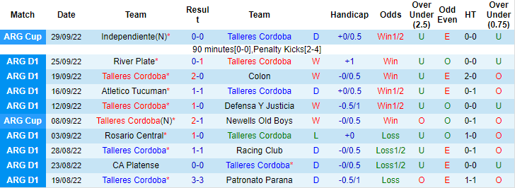 Soi kèo thơm Talleres Cordoba vs Lanus, 4h30 ngày 3/10: Chiến thắng thứ 7 - Ảnh 5