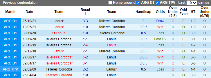 Soi kèo thơm Talleres Cordoba vs Lanus, 4h30 ngày 3/10: Chiến thắng thứ 7 - Ảnh 7