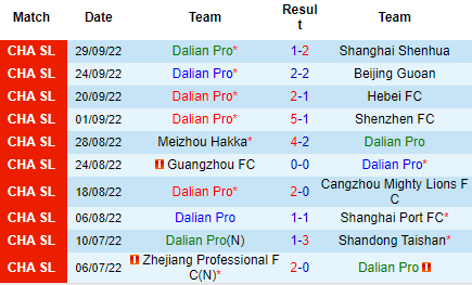 Nhận định Dalian Pro vs Tianjin Jinmen Tiger, 18h00 ngày 04/10: Trở lại mạch thắng - Ảnh 2