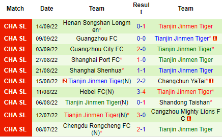 Nhận định Dalian Pro vs Tianjin Jinmen Tiger, 18h00 ngày 04/10: Trở lại mạch thắng - Ảnh 3