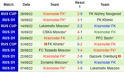 Nhận định Krylia Sovetov vs Krasnodar, 23h00 ngày 03/10: Trên đà sa sút - Ảnh 3