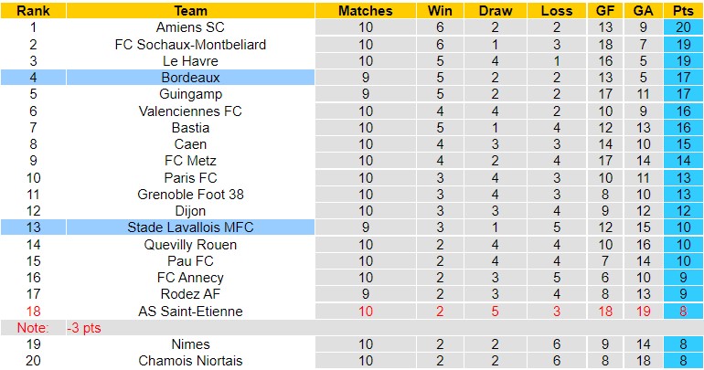 Nhận định Lavallois vs Bordeaux, 01h45 ngày 4/10, Ligue 2 - Ảnh 5