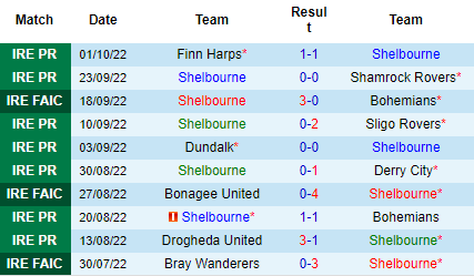 Nhận định Shelbourne vs St. Patricks, 01h45 ngày 04/10: Chưa thể khởi sắc - Ảnh 2