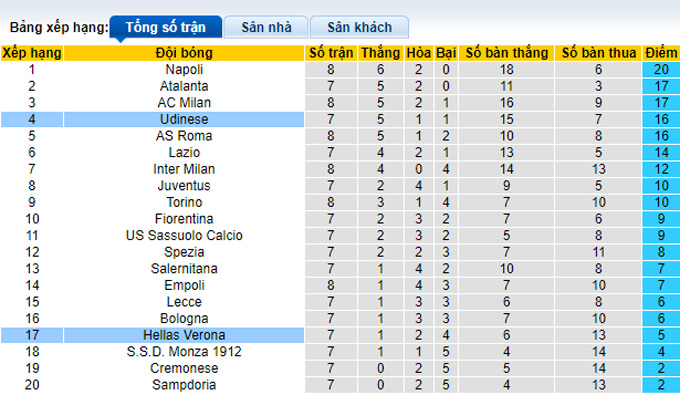 Soi kèo Hellas Verona vs Udinese, 01h45 ngày 4/10, giải VĐQG Italia - Ảnh 7