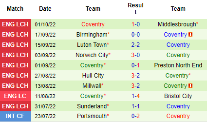 Nhận định Bristol City vs Coventry, 01h45 ngày 05/10: Niềm vui cho khách - Ảnh 3