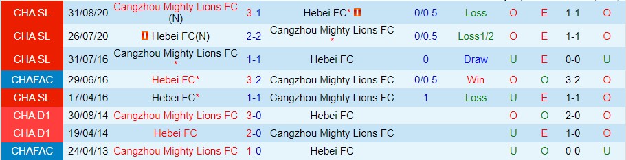 Nhận định Hebei vs Cangzhou Mighty, 14h30 ngày 4/10, Super League Trung Quốc - Ảnh 3