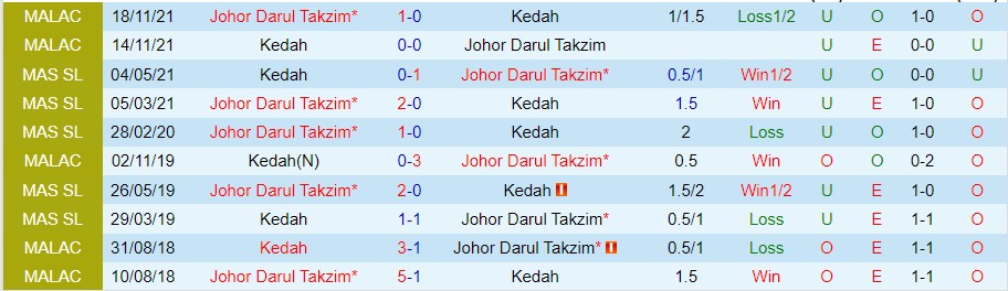 Nhận định Kedah vs Johor Darul Takzim, 20h00 ngày 4/10, VĐQG Malaysia - Ảnh 2