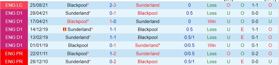 Nhận định Sunderland vs Blackpool, 01h45 ngày 5/10, Hạng Nhất Anh - Ảnh 3