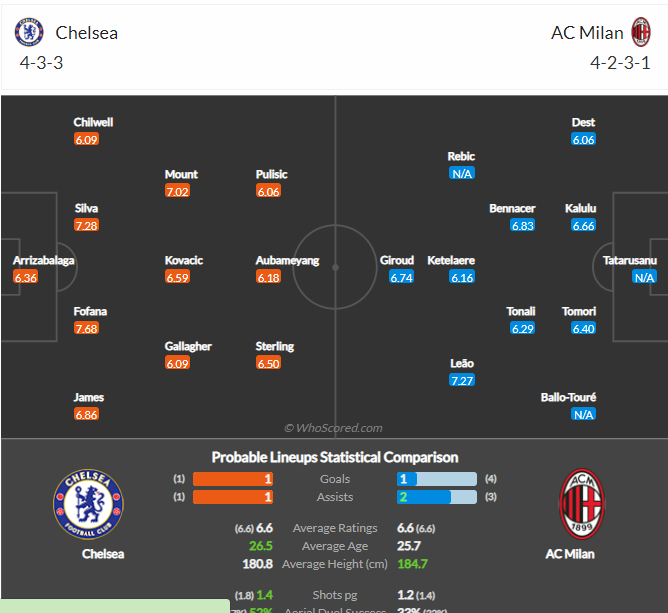 Soi kèo Chelsea vs AC Milan, 02h00 ngày 6/10: Tìm sức bật từ ông thầy mới - Ảnh 2