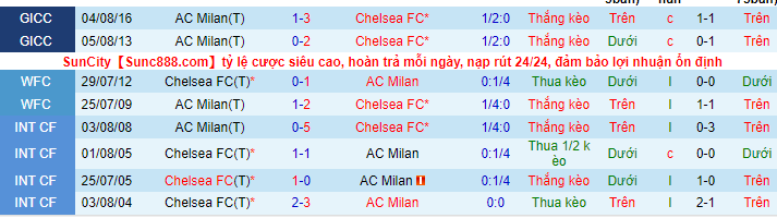 Soi kèo Chelsea vs AC Milan, 02h00 ngày 6/10: Tìm sức bật từ ông thầy mới - Ảnh 3