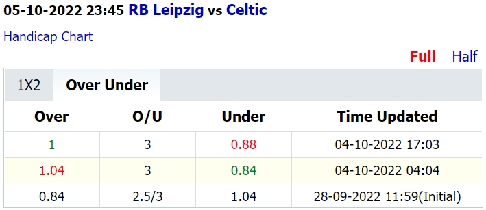 Soi kèo RB Leipzig vs Celtic, 23h45 ngày 5/10: Trở lại mặt đất - Ảnh 4