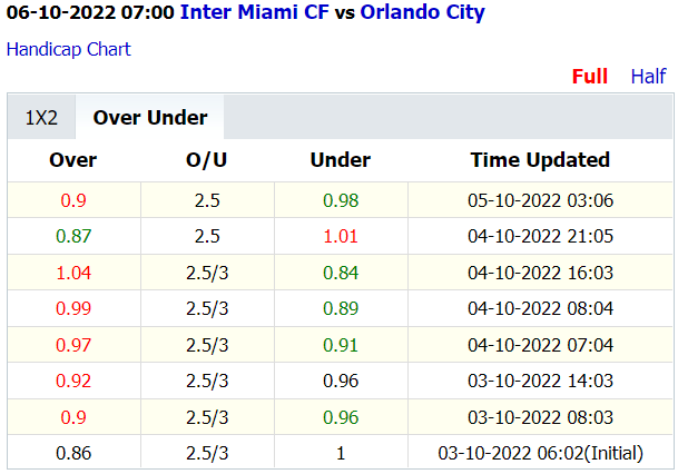 Soi kèo thơm Inter Miami vs Orlando City, 7h00 ngày 6/10: Dưới thơm, Xỉu sáng - Ảnh 3