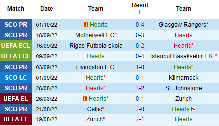 Nhận định Hearts vs Fiorentina, 02h00 ngày 07/10: Chuyến đi khó khăn - Ảnh 2