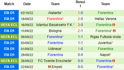 Nhận định Hearts vs Fiorentina, 02h00 ngày 07/10: Chuyến đi khó khăn - Ảnh 3