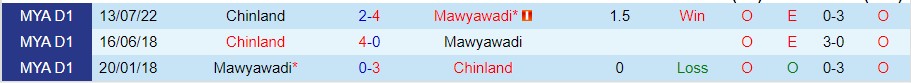 Nhận định Mawyawadi vs Chinland, 16h00 ngày 6/10, VĐQG Myanmar - Ảnh 2