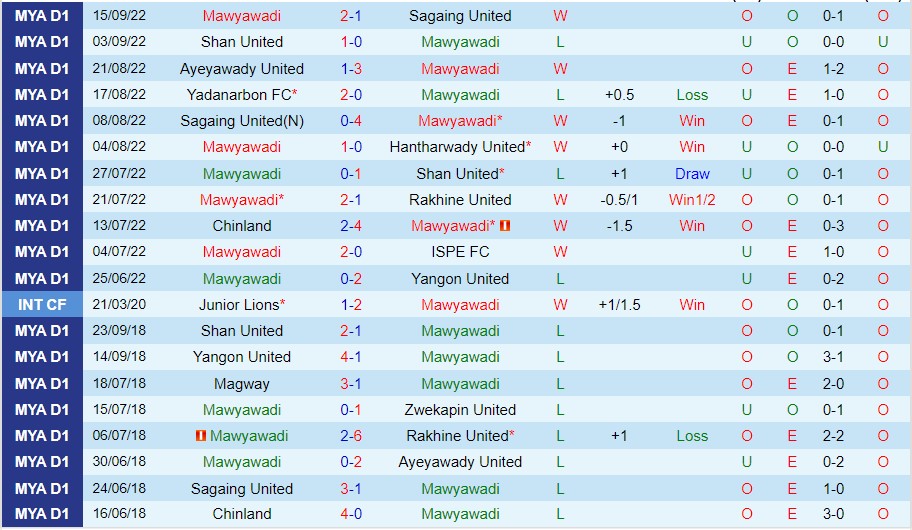 Nhận định Mawyawadi vs Chinland, 16h00 ngày 6/10, VĐQG Myanmar - Ảnh 3