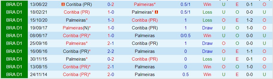 Nhận định Palmeiras vs Coritiba, 05h00 ngày 7/10, VĐQG Brazil - Ảnh 3