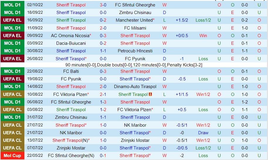 Nhận định Sheriff Tiraspol vs Sociedad, 23h45 ngày 6/10, Europa League - Ảnh 3