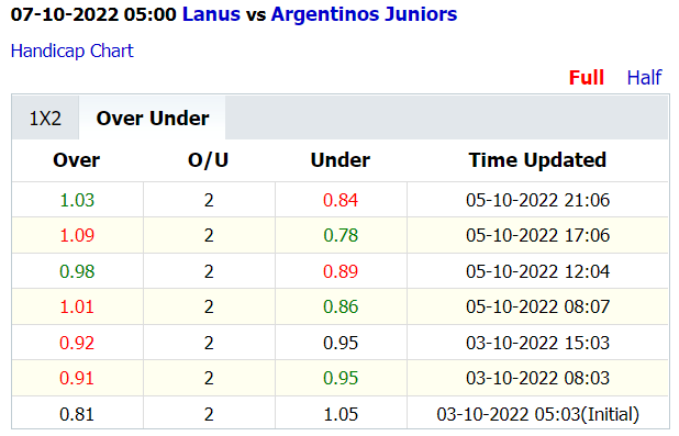 Soi kèo thơm Lanus vs Argentinos Juniors, 5h00 ngày 7/10: Lần đầu ở thế cửa trên - Ảnh 3