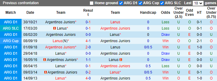 Soi kèo thơm Lanus vs Argentinos Juniors, 5h00 ngày 7/10: Lần đầu ở thế cửa trên - Ảnh 6