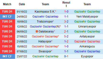 Nhận định Gaziantep vs Adana Demirspor, 00h00 ngày 08/10: Tạm chiếm ngôi đầu - Ảnh 2