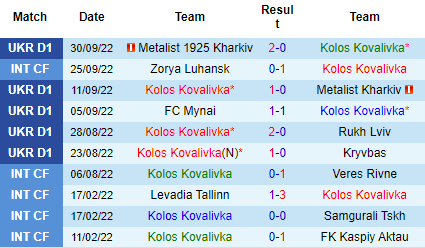Nhận định Kolos Kovalivka vs Inhulets Petrove, 21h00 ngày 07/10: Trở lại mạch thắng - Ảnh 2
