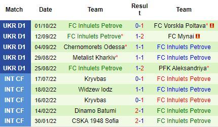 Nhận định Kolos Kovalivka vs Inhulets Petrove, 21h00 ngày 07/10: Trở lại mạch thắng - Ảnh 3