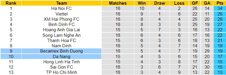 Nhận định SHB Đà Nẵng vs Becamex Bình Dương, 17h00 ngày 7/10, V-League - Ảnh 5