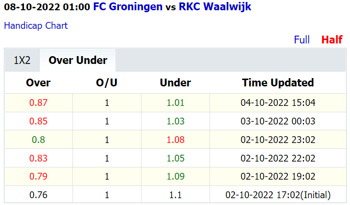 Soi kèo thơm Groningen vs RKC Waalwijk, 1h00 ngày 8/10: Khô hạn bàn thắng - Ảnh 2