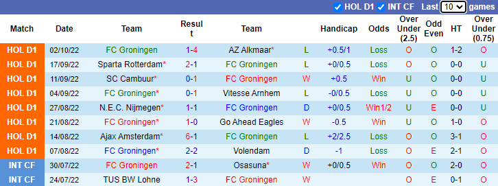 Soi kèo thơm Groningen vs RKC Waalwijk, 1h00 ngày 8/10: Khô hạn bàn thắng - Ảnh 5