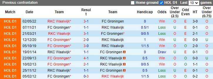 Soi kèo thơm Groningen vs RKC Waalwijk, 1h00 ngày 8/10: Khô hạn bàn thắng - Ảnh 7