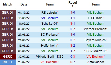 Nhận định Bochum vs Eintracht Frankfurt, 20h30 ngày 08/10: Khủng hoảng chưa dứt - Ảnh 2