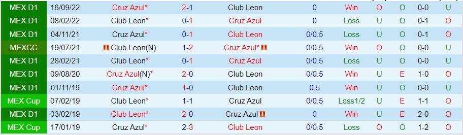 Nhận định Cruz Azul vs Club Leon, 09h15 ngày 9/10, VĐQG Mexico - Ảnh 2