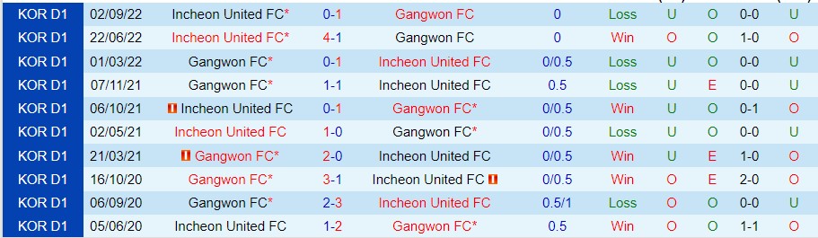 Nhận định Gangwon vs Incheon, 17h00 ngày 8/10, K-League - Ảnh 3