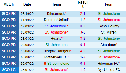 Nhận định Saint Johnstone vs Celtic, 18h30 ngày 08/10: Duy trì đỉnh bảng - Ảnh 2